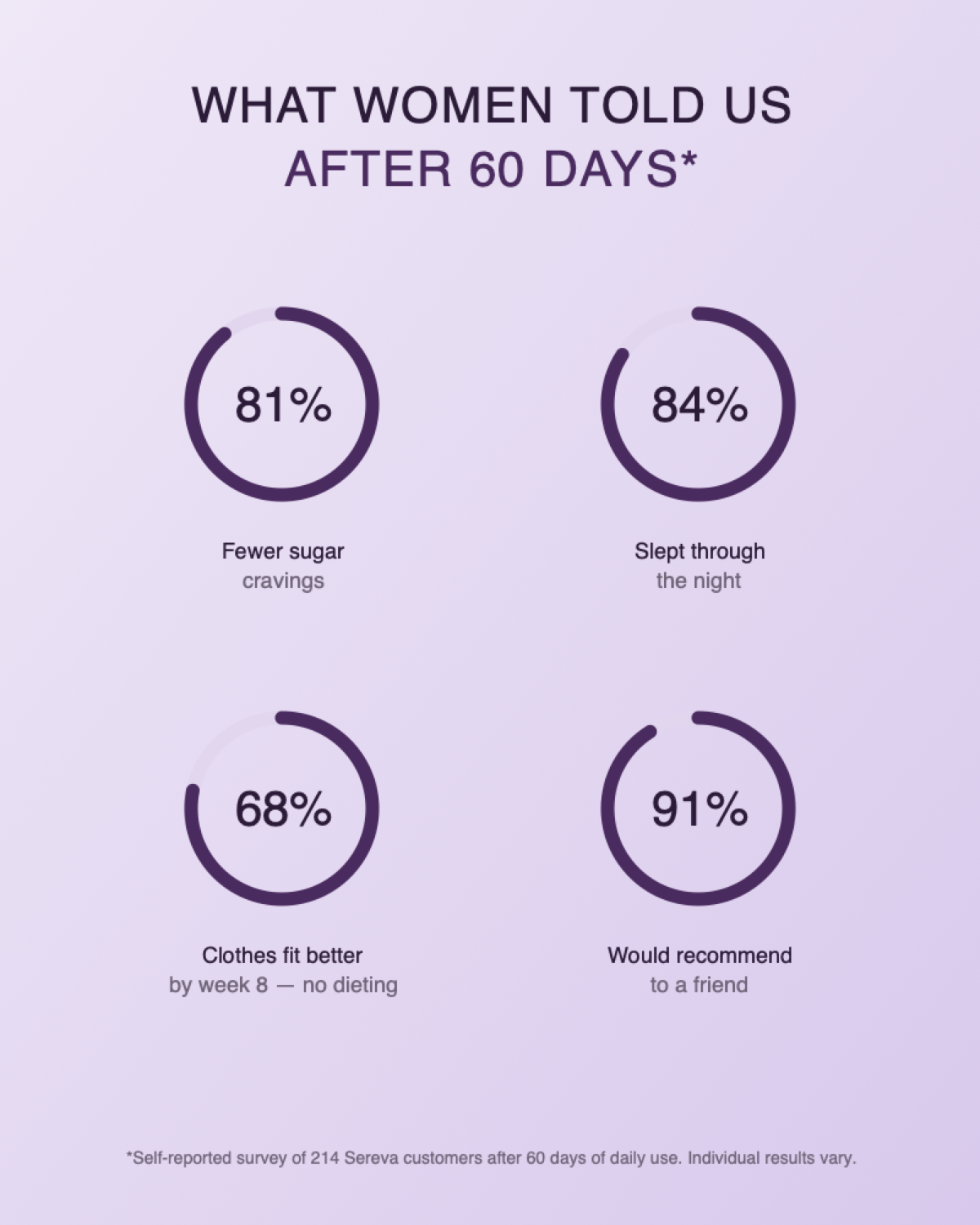 What women told us after 60 days